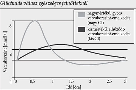 Vércukorgörbe