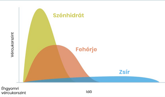 Vércukorszint-emelkedés különbségek