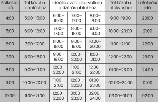 Ideális étkezési intervallum a tízórás ablakhoz - Your Allulose Store