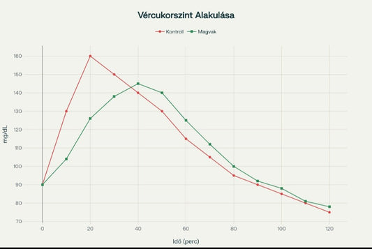 Vércukorválasz olajos magvak fogyasztása után - Your Allulose Store