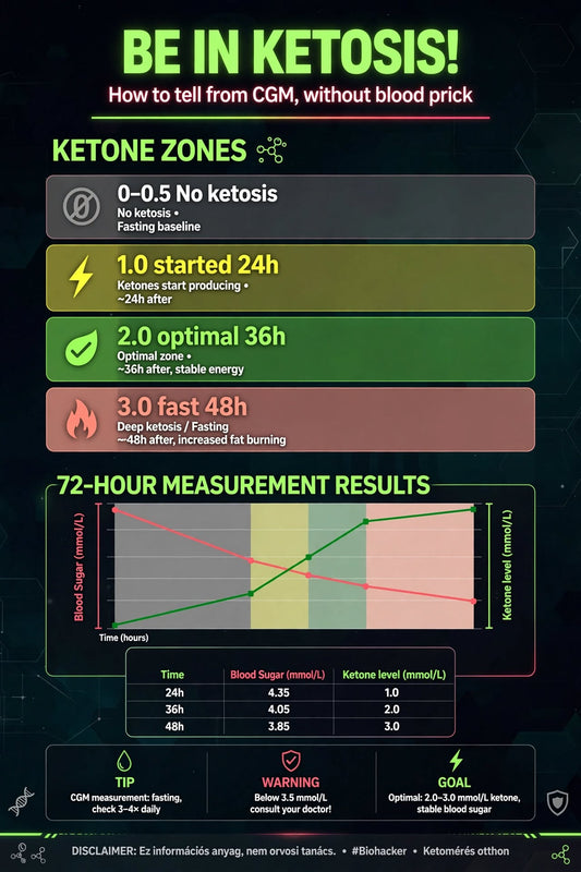 Be in ketosis