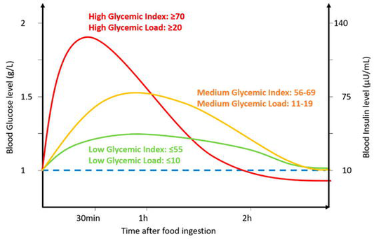 glikémiás index ábra