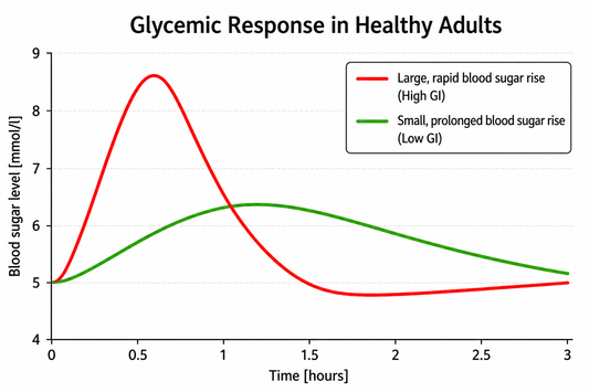 Glycemic Response in Healthy Adults
