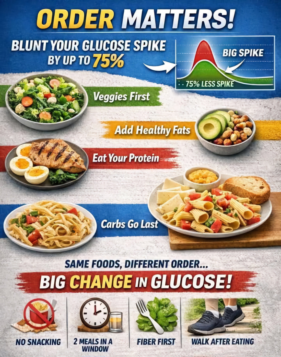 The meal timing is important for the blood-glucose level