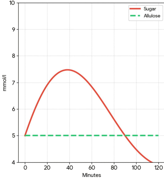 Allulose bloodsugar