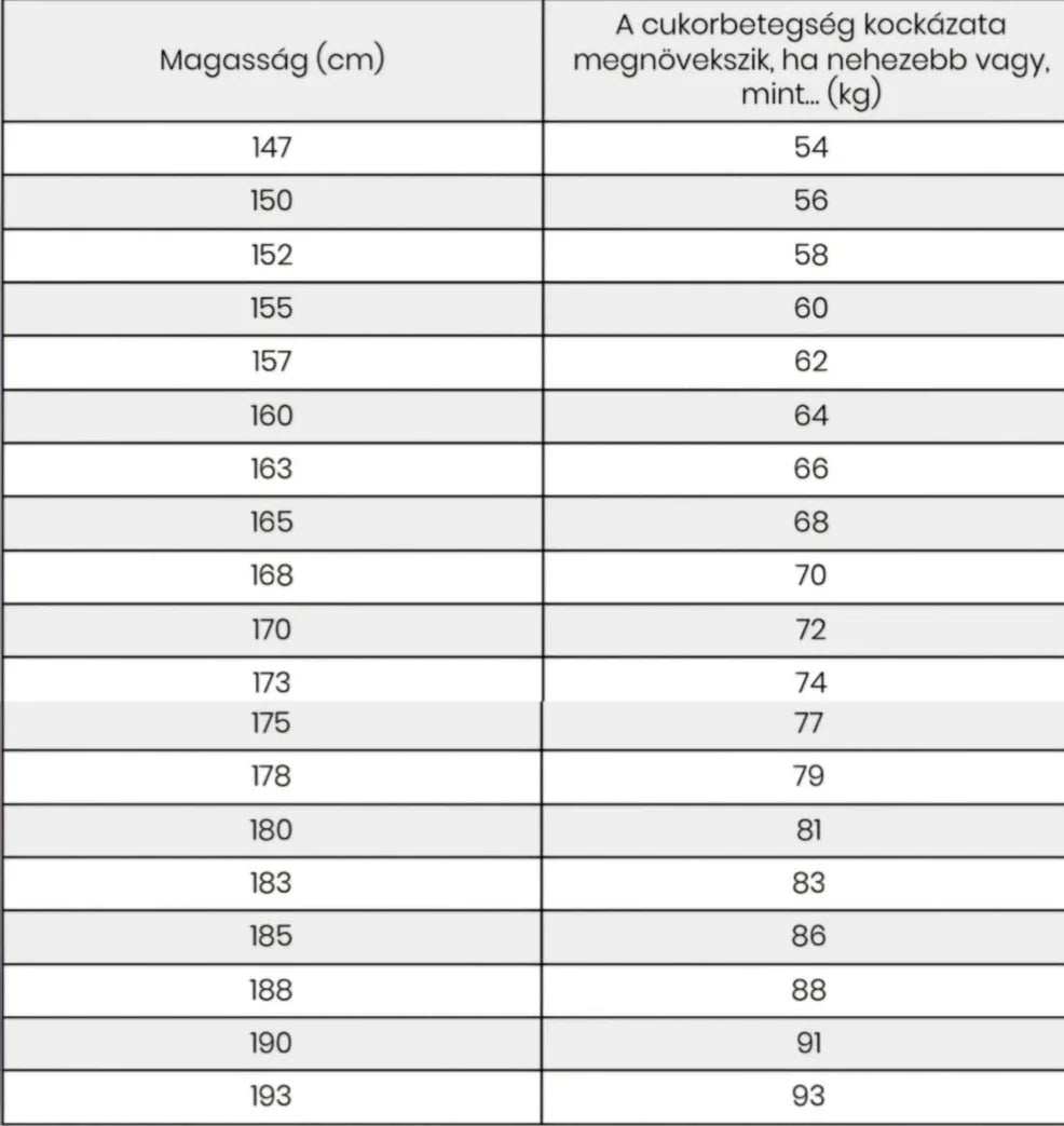 A cukorbetegség kockázata és a testsúly - Your Allulose Store