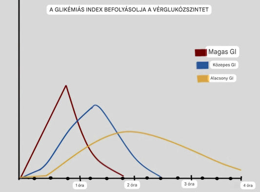 A Glikémiás Index hatása a vércukorszintre - Your Allulose Store