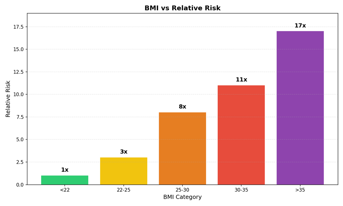 BMI end the risk of diabetes