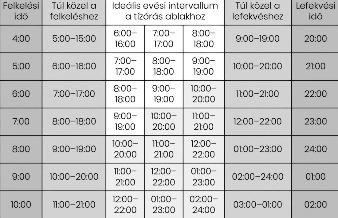 Ideális étkezési intervallum a tízórás ablakhoz - Your Allulose Store