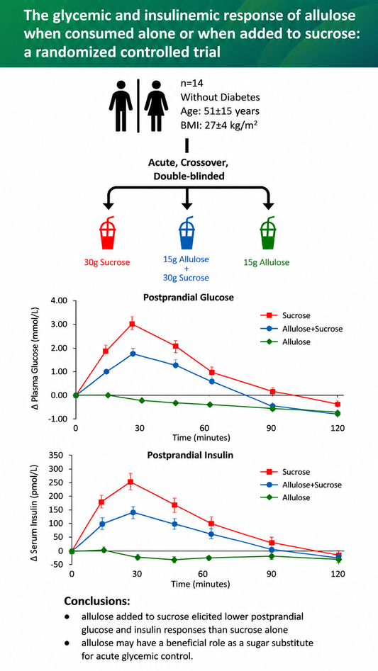 glycemic and insulinemic response of allulose