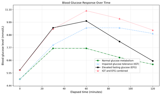 Blood Glucose Response Over Time