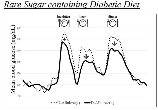 Allulose diabetic diet