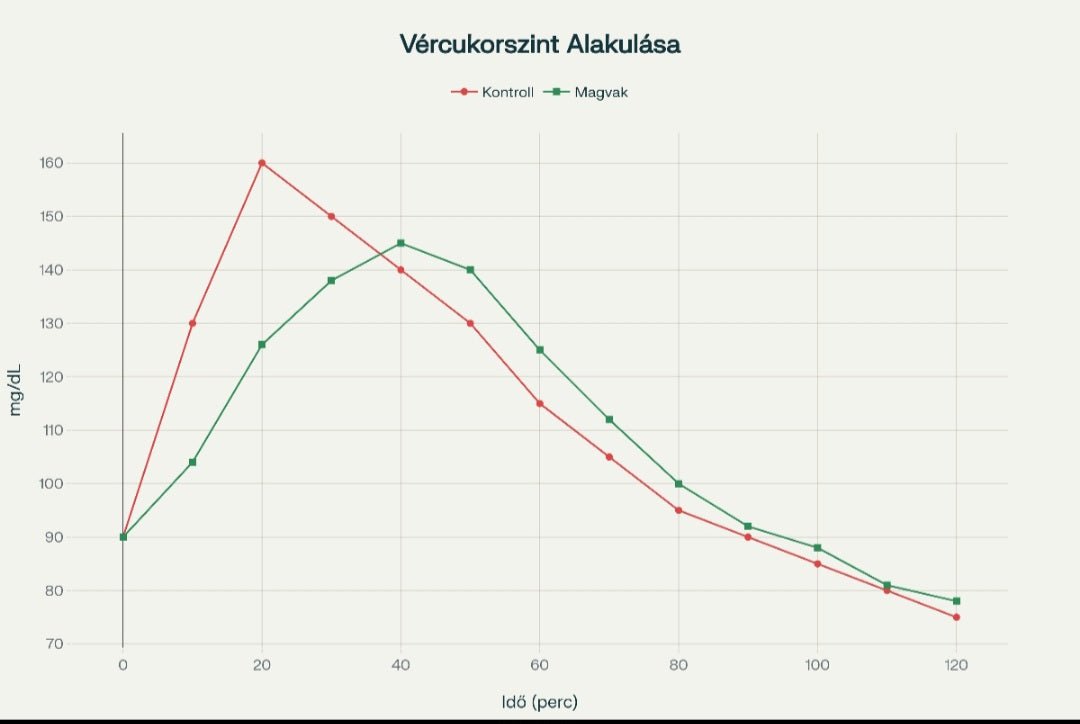 Vércukorválasz olajos magvak fogyasztása után - Your Allulose Store